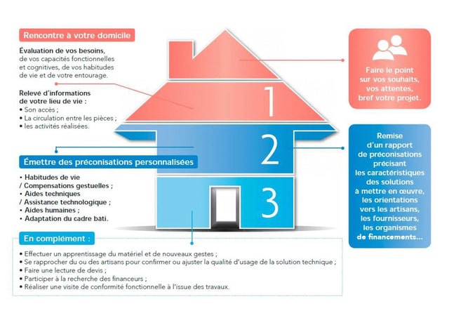 aménagement du domicile